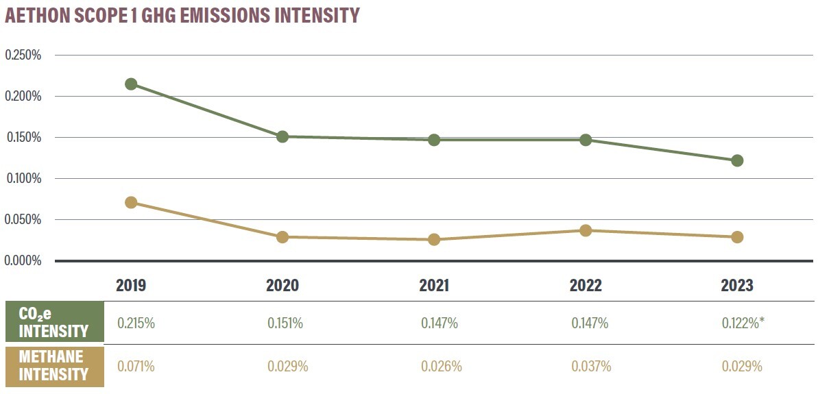 Aethon GHG Scope 1 Emissions througn 2023